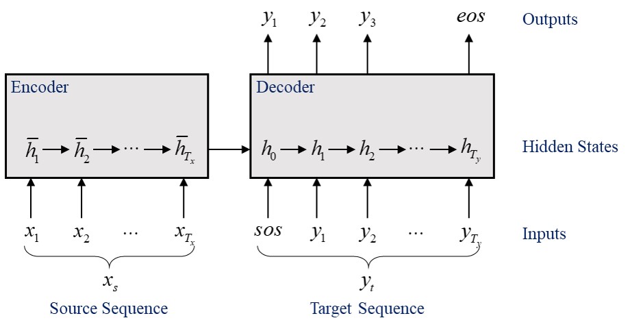 Encoder-Decoder Framework