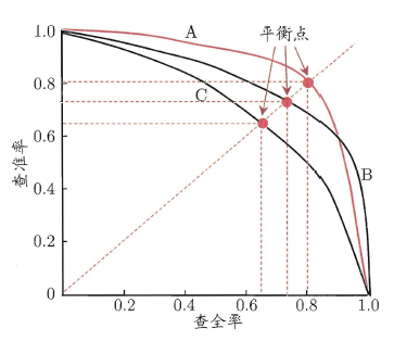 图2.3 P-R 曲线与平衡点示意图